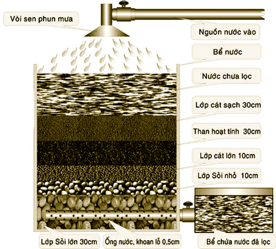 cách lọc nước bằng cát