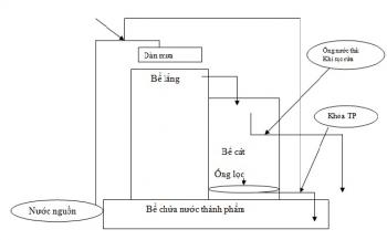 Quy trình làm bể lọc nước giếng khoan đơn giản cho hộ gia đình